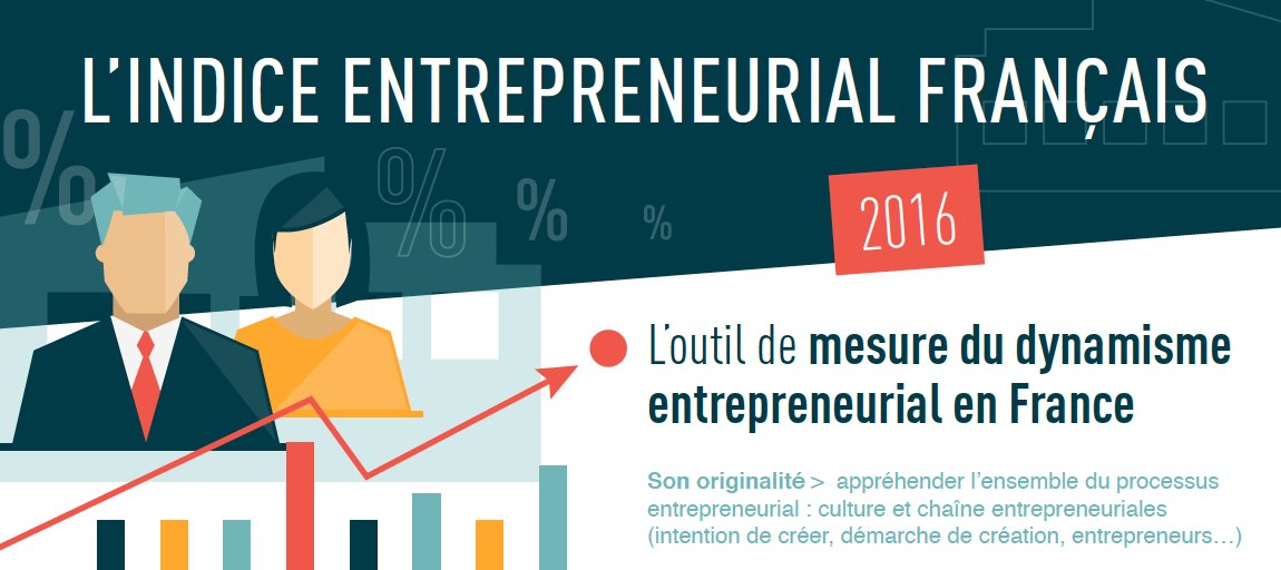 PyreneesBiz's tweet photo. Ce que nous apprend le 1er #indice entrepreneurial #francais -  https://t.co/oCFzF7ZXz5 https://t.co/5ZD8LFm076