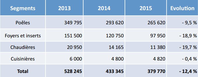 Observ'ER publie les chiffres du marché 2015 des appareils domestiques de chauffage au bois. ow.ly/ZSNz1