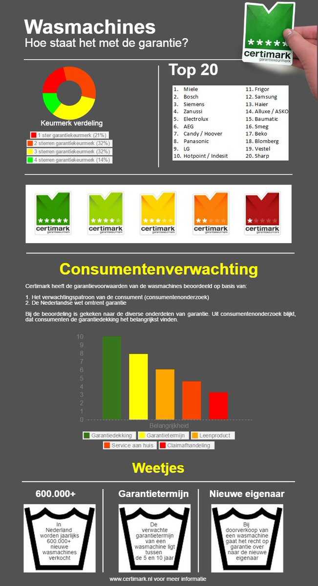 Beroerd gesteld met de garantie op wasmachines!
Lees meer over het Certimark onderzoek: bit.ly/21IsmM8