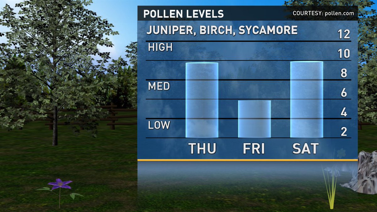 CraigMoellerTV's tweet photo. Pollen levels are up again across the @13NewsNow viewing area. https://t.co/kOP2LTWMwL