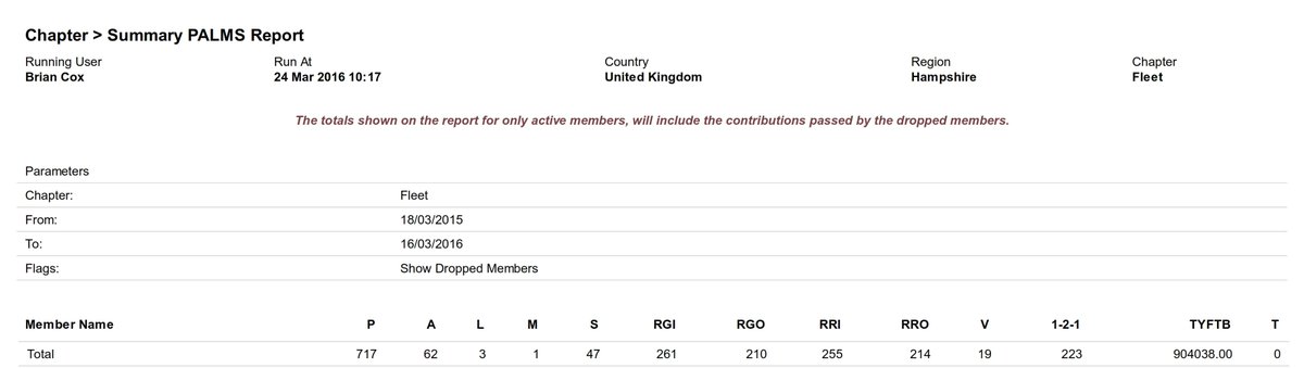 BNIFleet's tweet photo. Our 12 month tally  471 referrals given
£904,038 Business recorded
Be part of it. Business Networking that works https://t.co/IIPHkgZui3