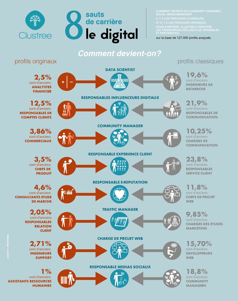 fadouce's tweet photo. Les 8 sauts de carrière les plus pertinents dans le #digital.  Rt @clustree https://t.co/Frg0NXfaFM