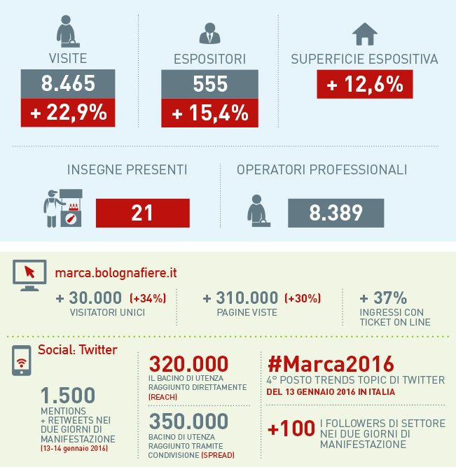 MarcaByBF's tweet photo. #Marca2016 a due mesi dalla fiera, ecco in numeri di un successo senza precedenti! Grazie e arrivederci al 2017!!! https://t.co/XUKumchcoS