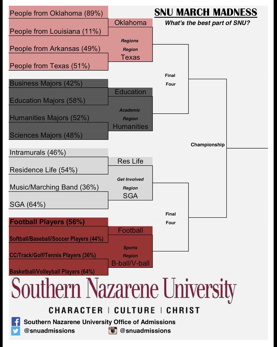SNUadmissions's tweet photo. Round 2 of #SNUMarchMadness begins today! You can vote right here on the SNU Admissions account until Sunday. https://t.co/1Tt2VX58lt