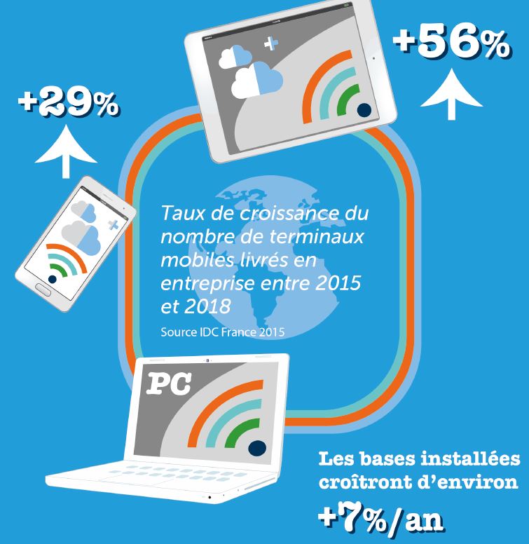 Mitel_FR's tweet photo. Entre 2015 et 2018 le nombre de tablettes livrées en entreprise augmentera de 56%. https://t.co/Q7V8sG8aL7 #Mitel https://t.co/y4XPvIMEN4