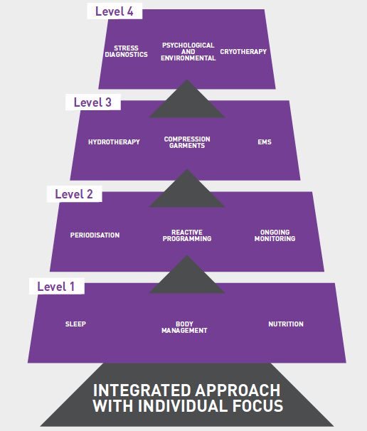 The Recovery Pyramid - helps #coaches and #athletes make informed choices about what recovery intervention to use.
