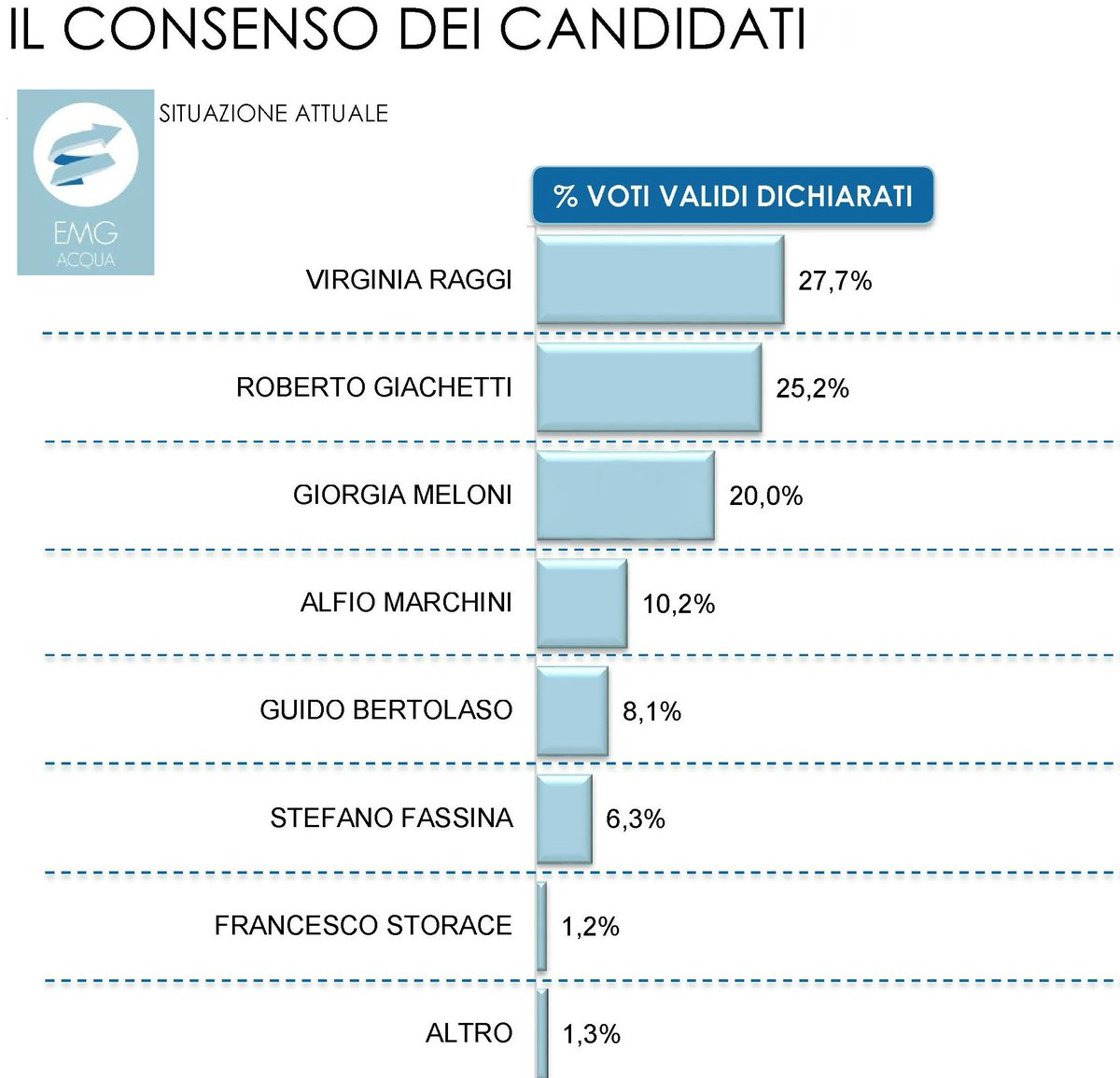 GiorgiaMeloni's tweet photo. Ecco il primo sondaggio su #Roma. Che dite, quanto ci mettiamo a recuperare il 5,2% che ci separa dal ballottaggio? https://t.co/z9MdwubOGP