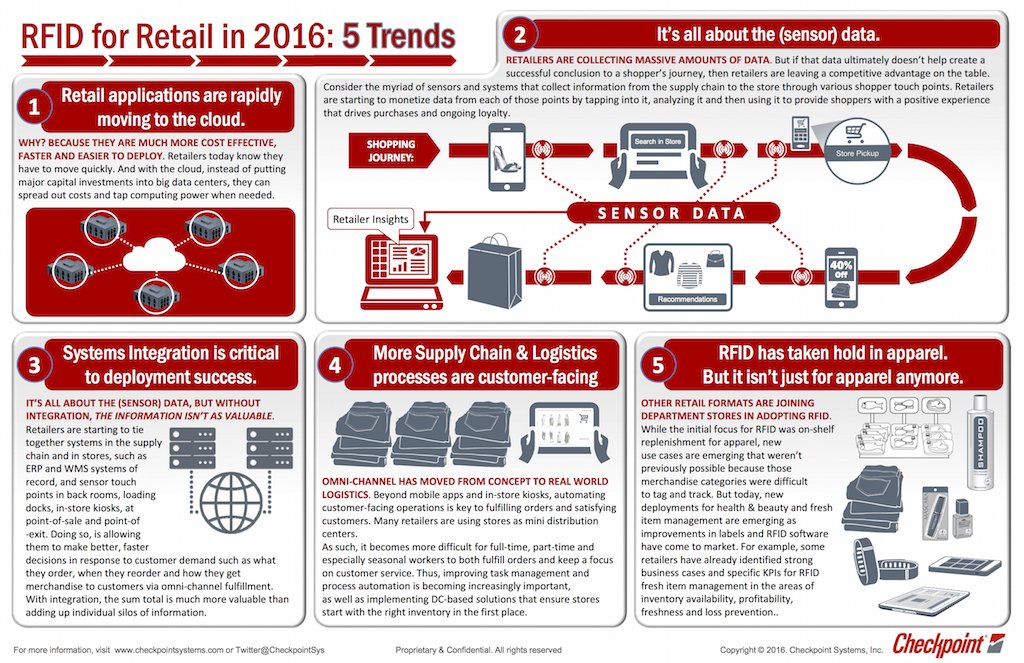 RFID for Retail in 2016 - #RFID adoption in retail continues to gain momentum. #retail <a href="/ChainLinkRes/">ChainLink Research</a>