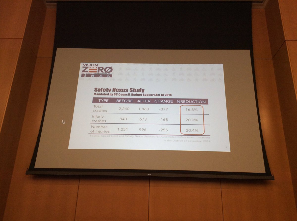 bcgp's tweet photo. Wow. 20 percent injury reduction after speed cameras in Wash. D.C. #visionzerophl Watch: https://t.co/IOcOO2S3Tf https://t.co/N0d3XLqfui