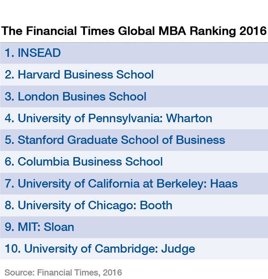 wef's tweet photo. These are the world's top business schools in 2016 https://t.co/I1KfqwLHut #edchat https://t.co/yuIGhA3gCd