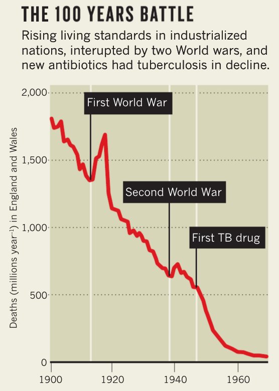NatureOutlook's tweet photo. TB has killed more than any other infection. From our archive for #WorldTBDay - more at https://t.co/Tb3aOztBex (£) https://t.co/tOzFE0rPRa