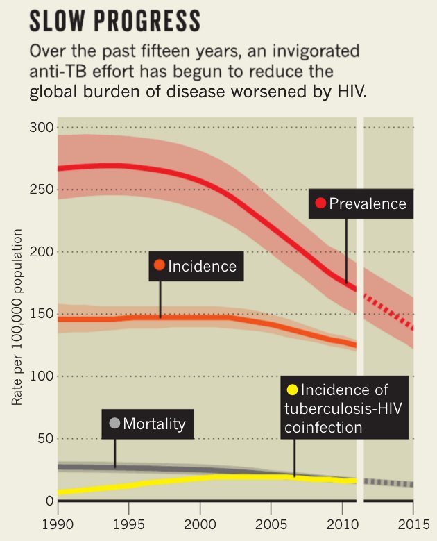 NatureOutlook's tweet photo. TB has killed more than any other infection. From our archive for #WorldTBDay - more at https://t.co/Tb3aOztBex (£) https://t.co/tOzFE0rPRa