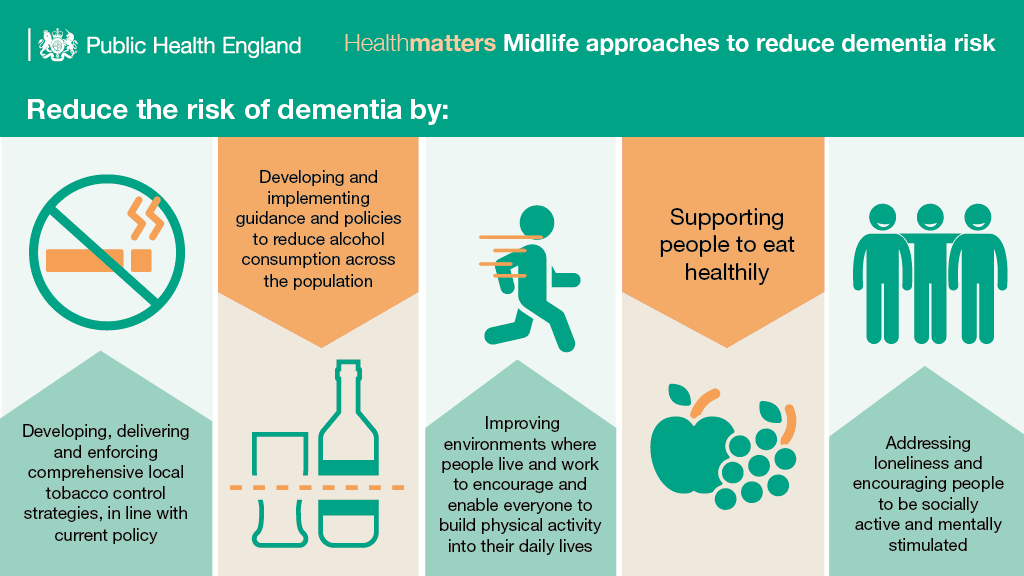 UKHSA's tweet photo. What can local areas do to reduce the risk of #dementia? Find out in #PHEHealthMatters https://t.co/kzv5gOZ760 https://t.co/QzSsHOzPYW