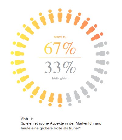 AndreasHeim_BO's tweet photo. NEW Brand Study @Brandoffice: 2/3rds of German brand executives say ethics are more relevant today than in the past https://t.co/qoEgwy8I4j