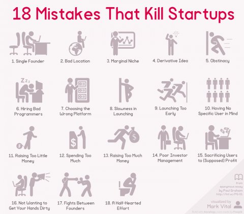 AndriyKoval's tweet photo. 18 mistakes that will kill your startup - Business Insider https://t.co/wBHpAY9MP8 https://t.co/79HNSONq1r