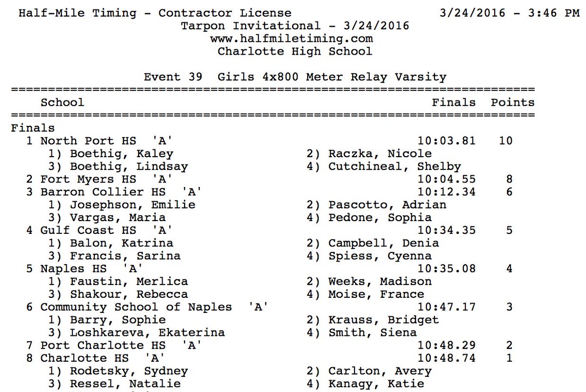 TrackXC's tweet photo. Northport Girls go 10:03.81 FL#35 π https://t.co/zVVcO04rF6
to win the Girls 4x800 @ #TarponInvite https://t.co/Dh2xFvMCGl