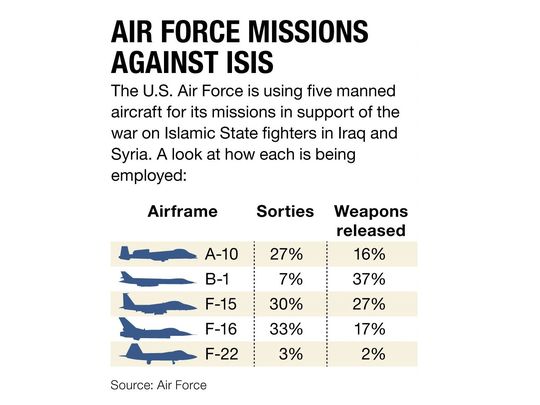 الواشنطن تايمز : الطائرات العربيه انسحبت تقريبا من التحالف الدولي ضد داعش  CeV6hZjUYAEY672