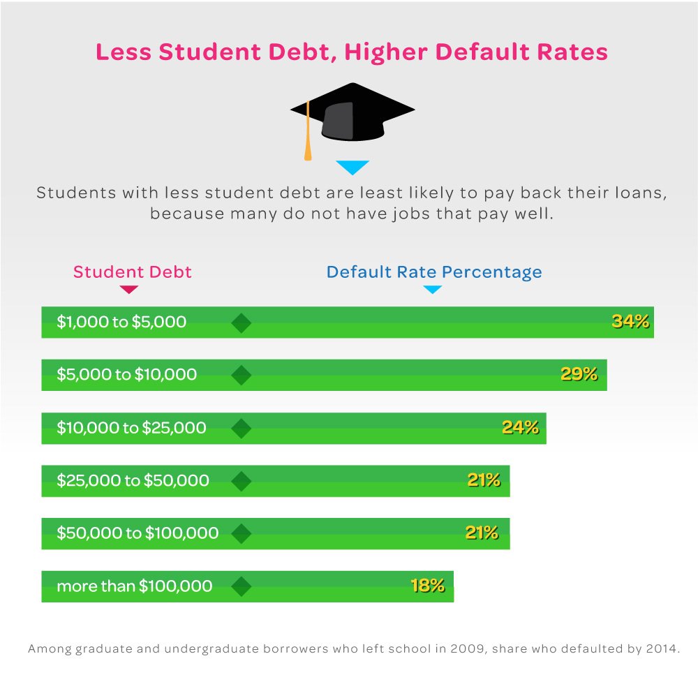 Loan_Educators's tweet image. #DefaultRates Visit TheLoanEducators.com now. #studentloansrepaymentplans #howtoavoidstudentdebt #studentloans