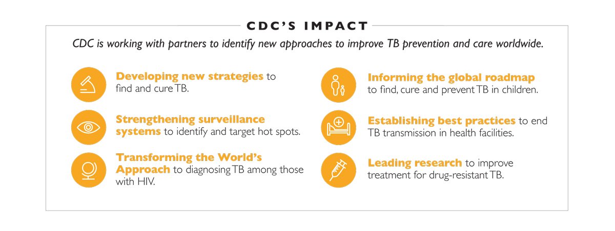 CDCDirector's tweet photo. CDC is working w. partners on new approaches to improve #TB prevention. #WorldTBDay. https://t.co/mOvVKNjA05 https://t.co/Q3hCZb8wPN