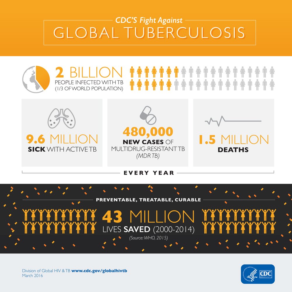 CDCGlobal's tweet photo. 9.6 million sick with active #TB. #WorldTBDay https://t.co/nGV5RyrDm5 https://t.co/4uFas1qWbZ