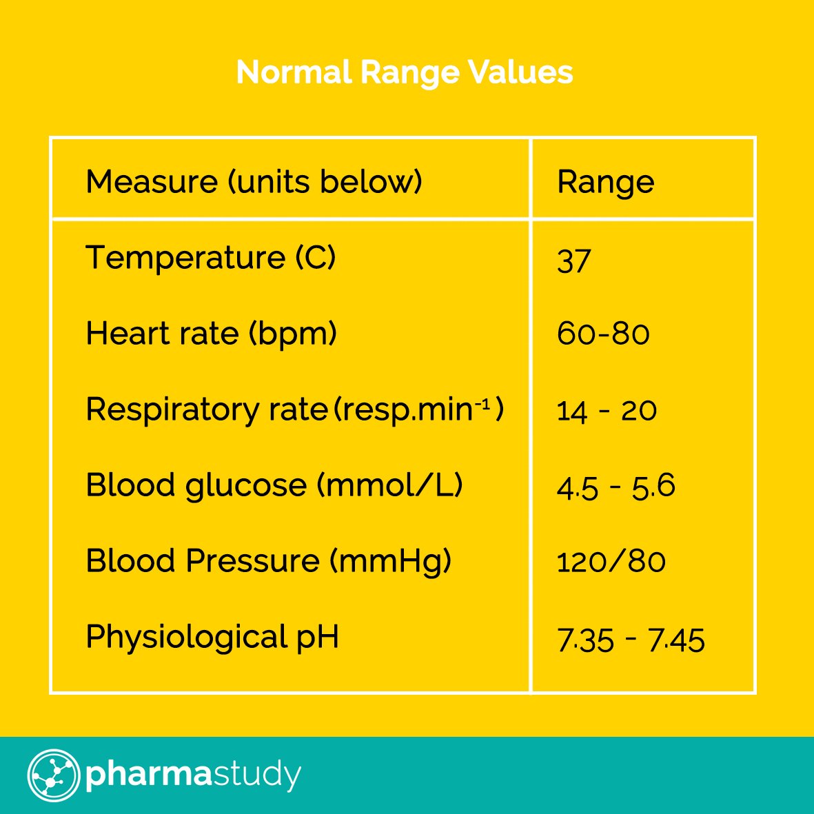 PharmastudyWeb's tweet photo. The answers to today's PharmaQuiz #normalranges https://t.co/a54OSMWbpS