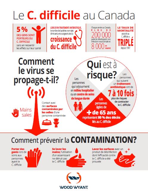 Quelques statistiques sur le C.dfficile au Canada. Augmenterez-vous vos efforts en désinfection #cdiff #disinfection