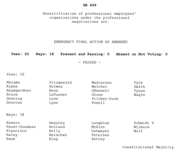 workingkansans's tweet photo. Yesterday the Senate attacked teachers &amp; their rights to freely organize(SB469). Here is who voted for SB469 #ksleg https://t.co/8V3XlfV82s
