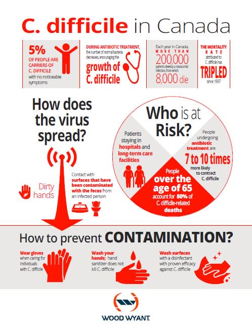 Few stats concerning the C diff in Canada. How can you prevent contamination? #disinfection #cdiff #contamination