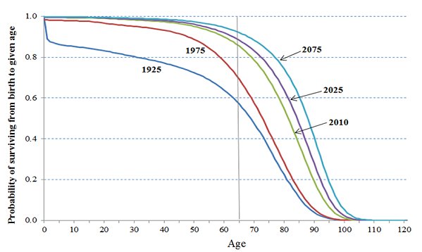 BrookingsGlobal's tweet image. Since the 1970s, life span has increased markedly, pushing the limit of life expectancy: brook.gs/1U90tO8