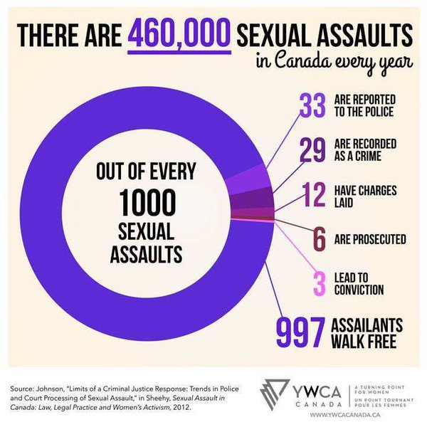m_andree_lef's tweet photo. Parce que 99,7% des agresseurs s'en tirent sans aucune accusation. #RapeInPeace #Ghomeshi #Horkins https://t.co/cFdtvitt1e