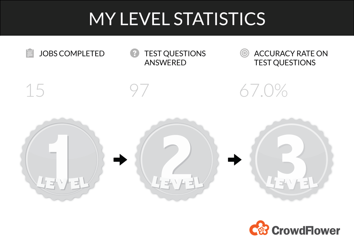 sv_rip's tweet photo. Check out my #CrowdFlower Contributor Dashboard stats @CFComm! https://t.co/vYD9jMcqBD