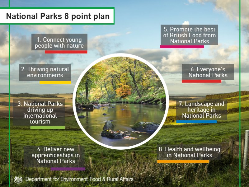 DefraGovUK's tweet image. Yesterday we launched the National Parks Plan find out more here: gov.uk/government/new… #NationalParksPlan