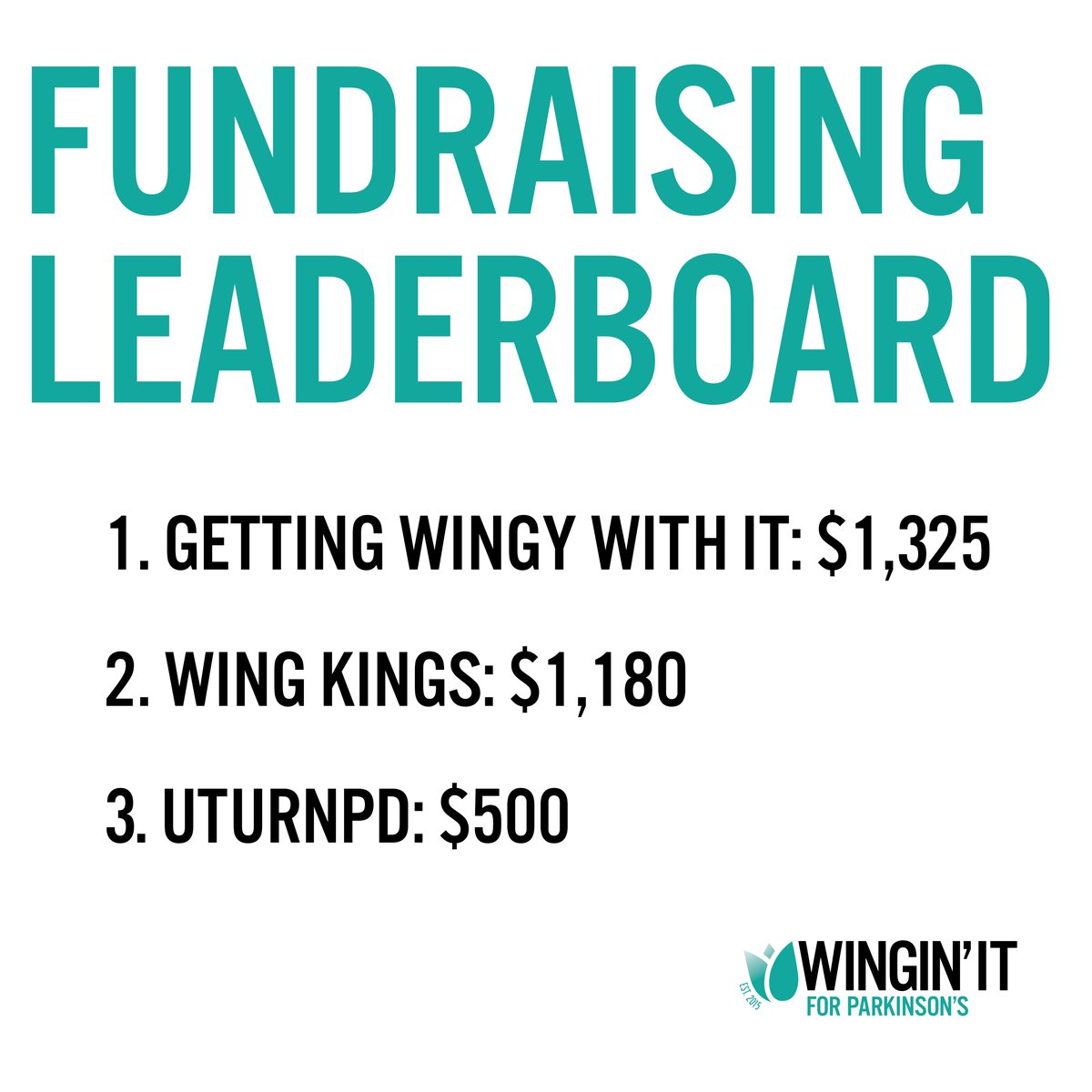 WinginitWPG's tweet photo. INFOGRAPHIC LEADERBOARD TIME! Donate at https://t.co/5JNAjXYBHz! #bettercatchup #winginitwpg https://t.co/BFEJgNzmZz