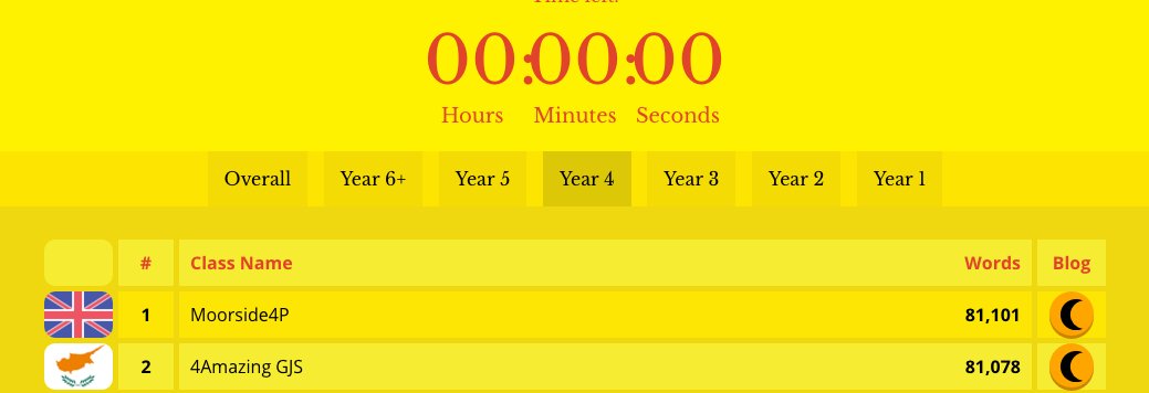nightzookeeper's tweet photo. @Daymo14 @Moorside4P won by 23 words... wow! https://t.co/TqAMkX7HRl