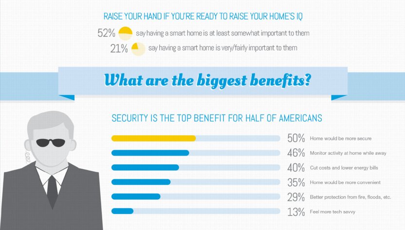 52% of those surveyed say having a #smarthome is important to them, citing #security as the top benefit. <a href="/Lowes/">Lowe's</a>