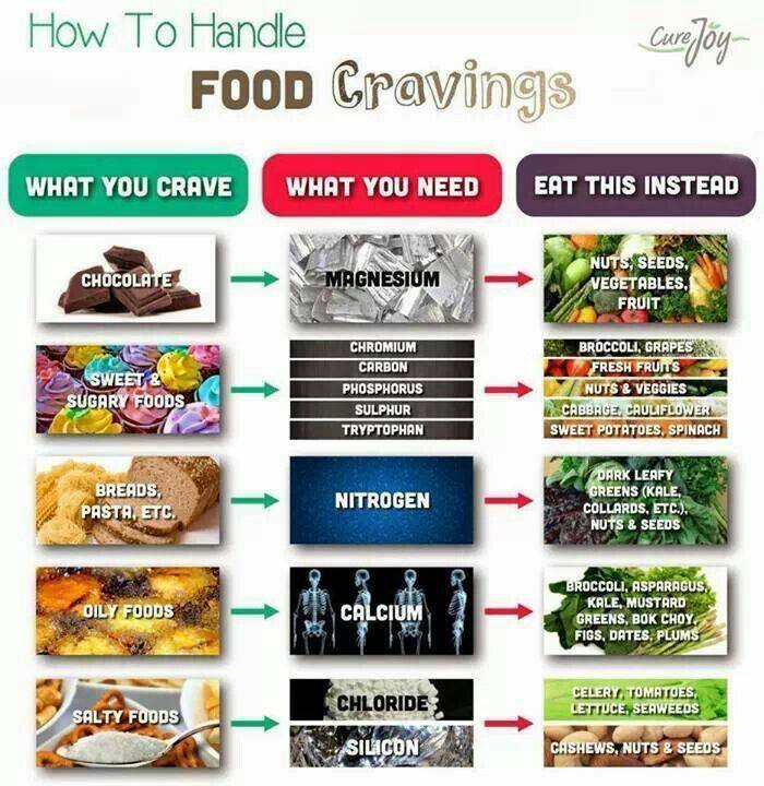 Cravings Chart