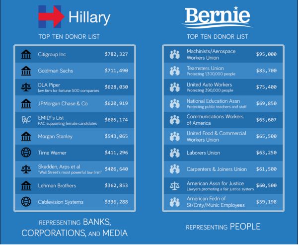 JoAnnLefebvre's tweet photo. #LaborForBernie #UnionsForBernie #WorkersForBernie Haven't met a union member yet who says #ImWithHer. https://t.co/xVPnu0C1qj