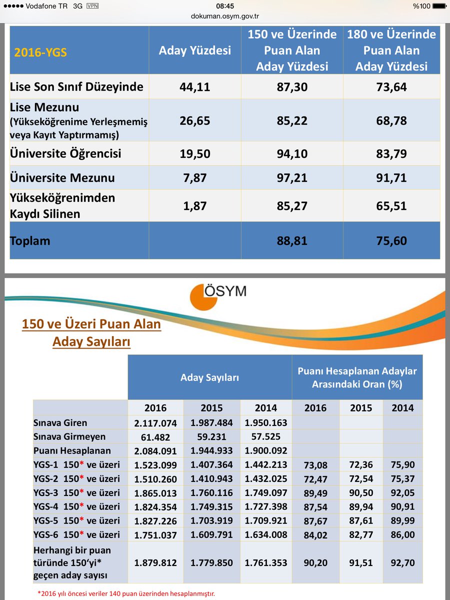 2016 YGS sonuçlarına göre istatistikler de yayınlandı.