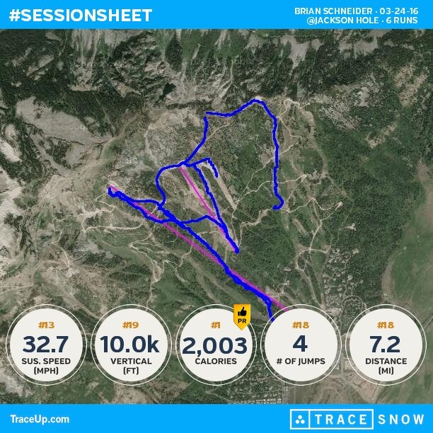bjschnei's tweet photo. Check my @traceup skiing stats (@ Jackson Hole, 6 runs, 34.2 mph max speed, 10.0k vertica... https://t.co/Pv240v3bP5 https://t.co/54ZDlc1io0