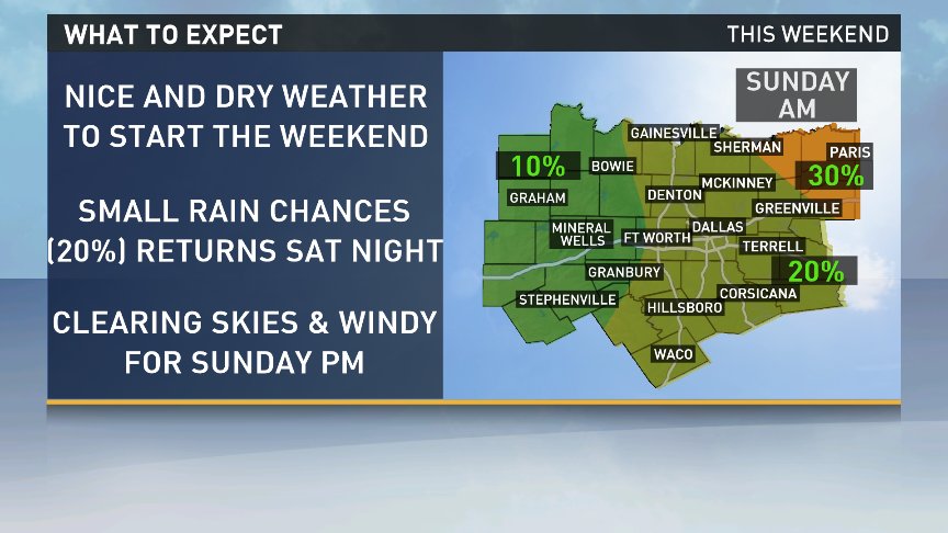 wfaaweather's tweet image. The weekend is here!  Enjoy the nice weather with only a slight chance for rain. #wfaaweather