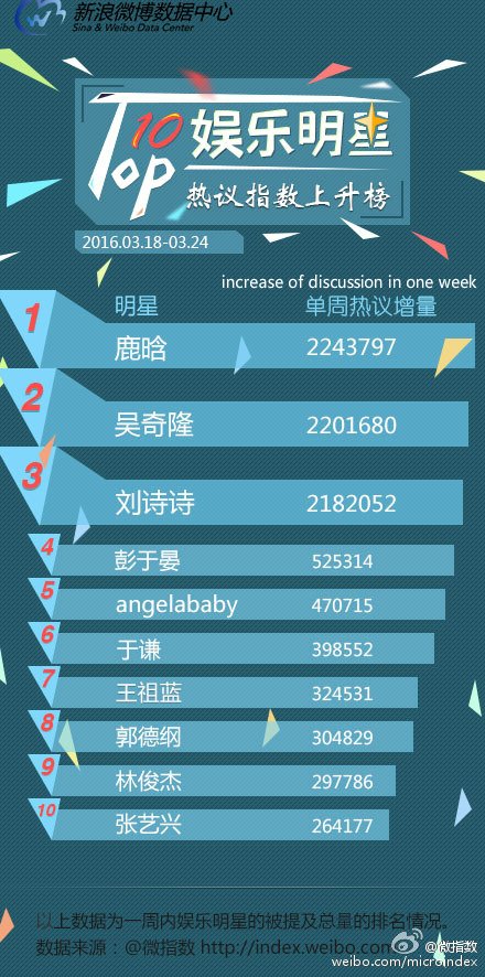 luking0420's tweet photo. [INFO] 160325 #LuHan hits No.1 on Weibo Index Chart 3.18-3.24 https://t.co/NdduB4emXZ