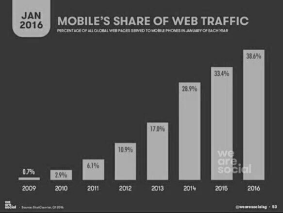 Samehoov's tweet photo. 38.6% Mobile's share of web traffic 2016 ~ #MobileApp #GrowthHacking https://t.co/7mtUj1PlFy