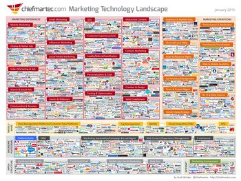 jadericecontent's tweet photo. Ladies &amp; gents, the #martech landscape - is it any wonder #marketers are overwhelmed? Where should/will you focus? https://t.co/hoOEI1p03k