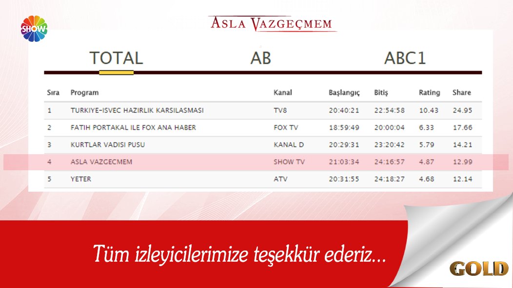 GoldYapim's tweet photo. #aslavazgeçmem bu hafta yine çok izlenen yayınlar arasındaydı.Teşekkür ederiz. @FARKTRGT @AhsenTuzun @ShowTV https://t.co/Hfiz8ti6jo