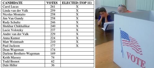 Here Are Certified Results of the Chatsworth Neighborhood Council Vote facebook.com/MyChatsworth/ #EmpowerLA