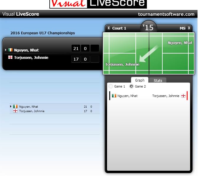 BIrishOpen's tweet image. Come on Nhat. 1 more game to gold #EU17C