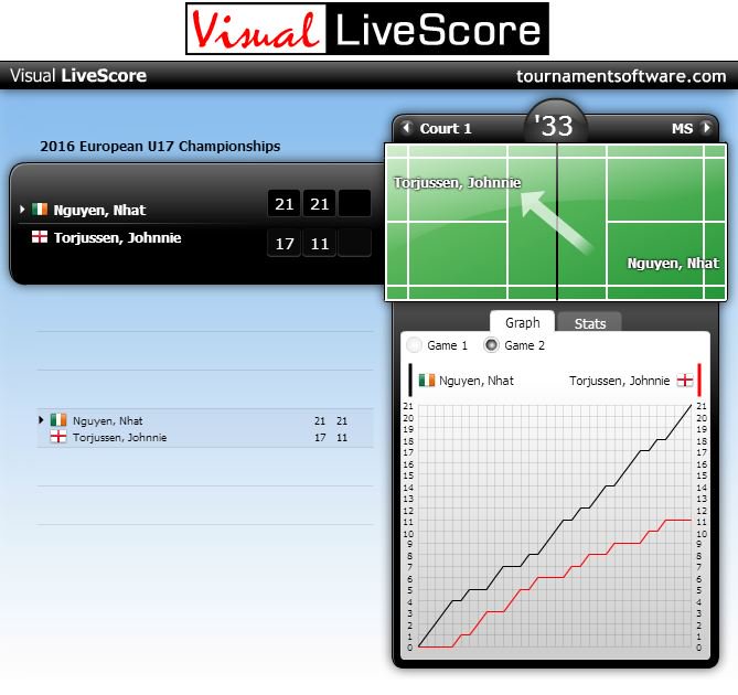 BIrishOpen's tweet image. Well done Nhat from everyone in BI. A great result. #EU17C