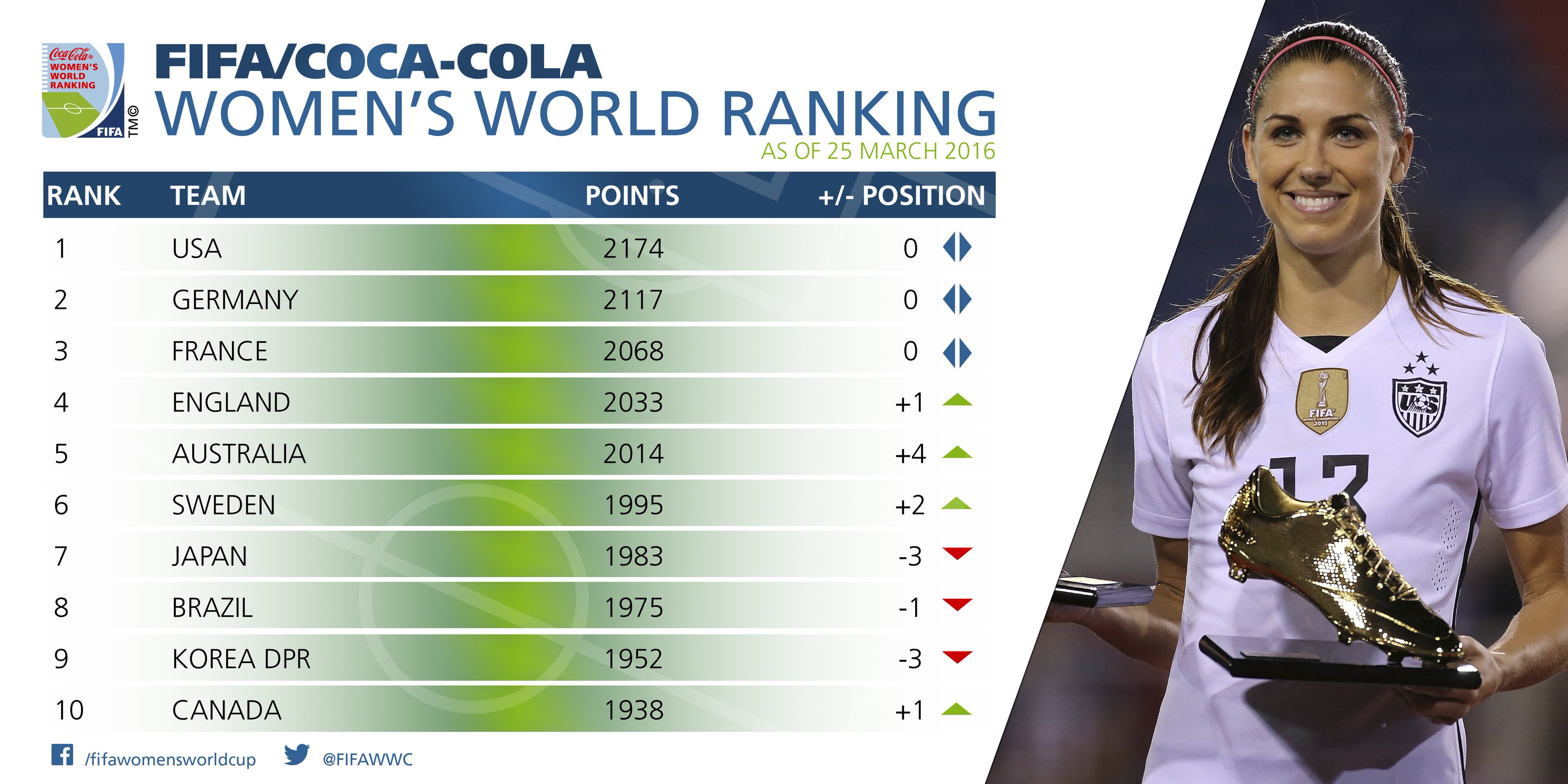 Fifa Women S World Cup New Fifaranking Icymi Still Top 3x Hit All Time Highs Back In Top 10 Climb T Co 2d5nqrpcas T Co Zkkw5xwwns Twitter
