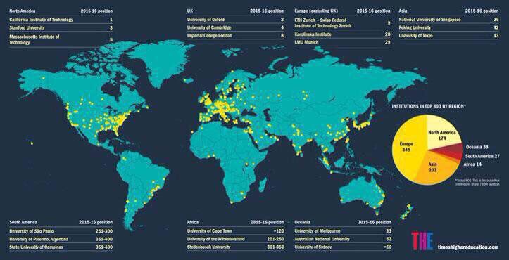 Phil_Baty's tweet photo. The world's top 800 research universities mapped https://t.co/MCotkX9nt2 https://t.co/i26UyXg4Er