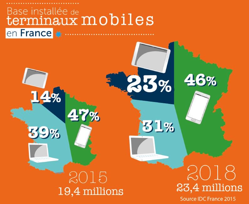 Defois4's tweet photo. Les entreprises font face à une explosion de la #mobilité : https://t.co/UscU5rAtlJ @Mitel_FR @IDCFrance @Foliateam https://t.co/exdTz84vh5